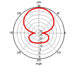 LPA-1